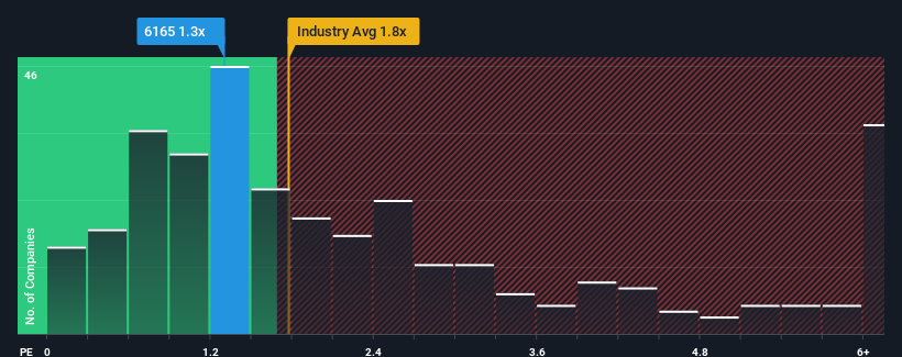 ps-multiple-vs-industry