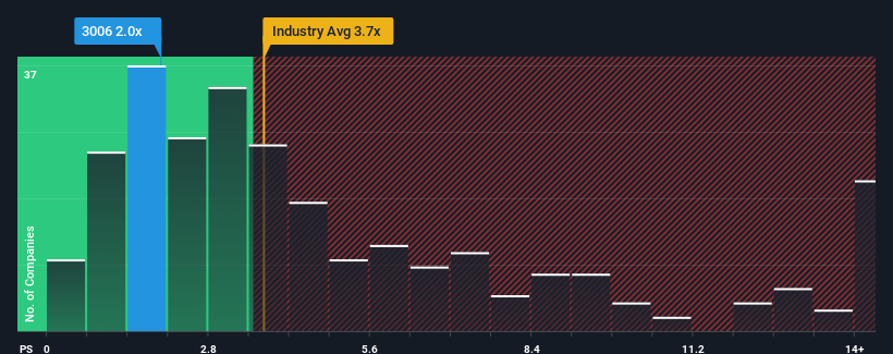 ps-multiple-vs-industry