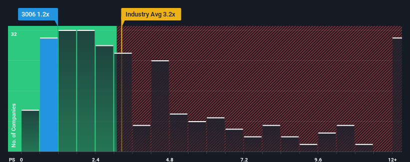 ps-multiple-vs-industry