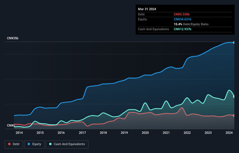 Debt-equity history analysis