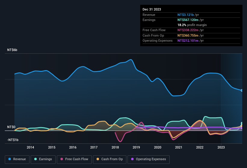 earnings-and-revenue-history