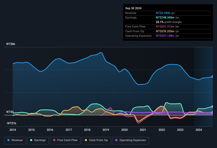 earnings-and-revenue-history