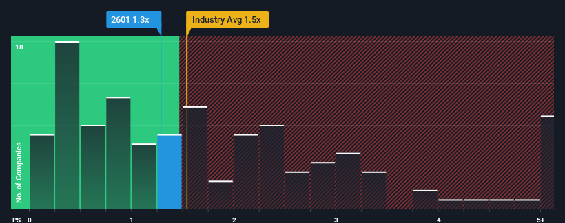 ps-multiple-vs-industry