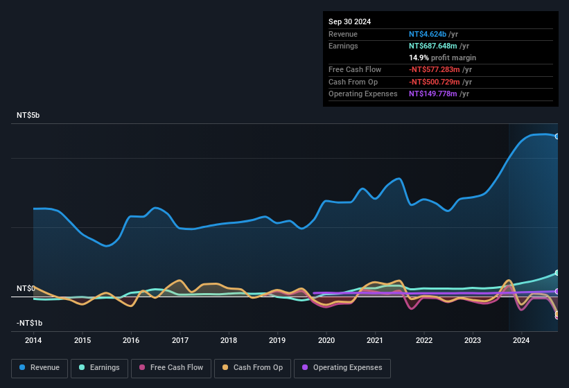 earnings-and-revenue-history