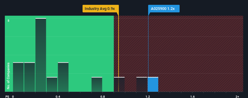 ps-multiple-vs-industry