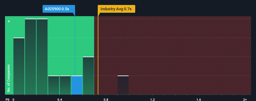 ps-multiple-vs-industry