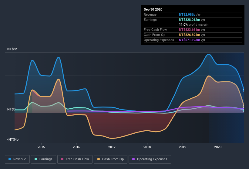 earnings-and-revenue-history