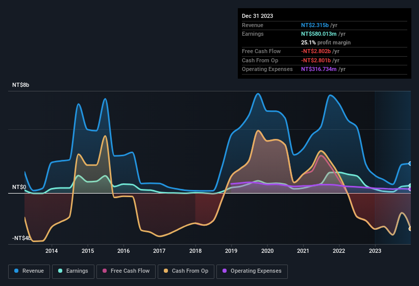 earnings-and-revenue-history