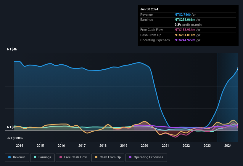 earnings-and-revenue-history