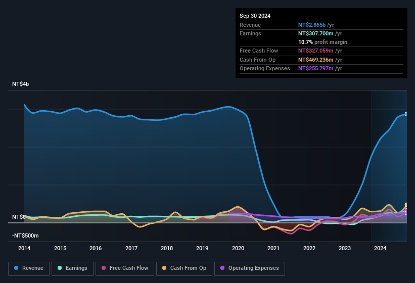 earnings-and-revenue-history