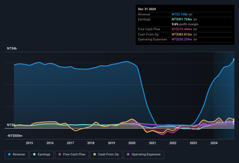 earnings-and-revenue-history