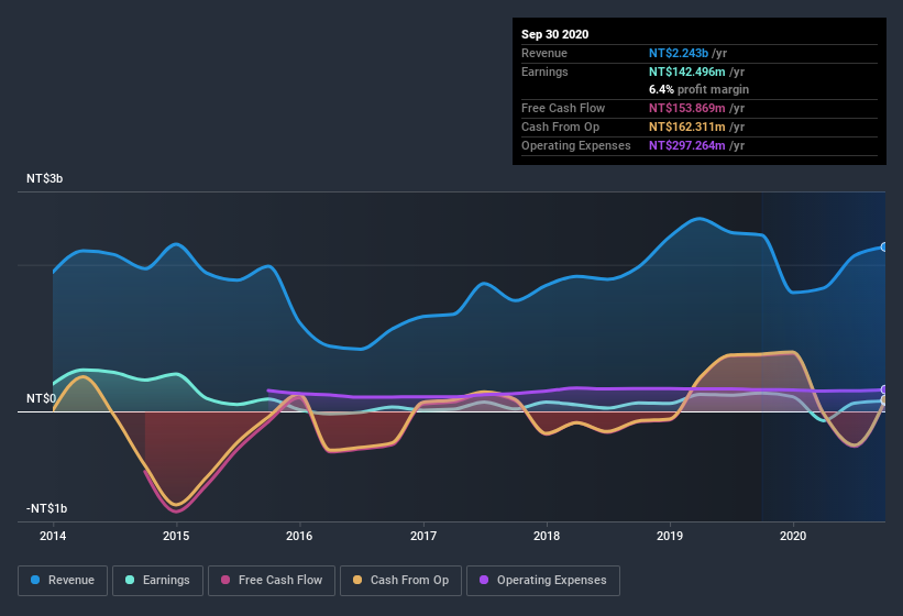 earnings-and-revenue-history