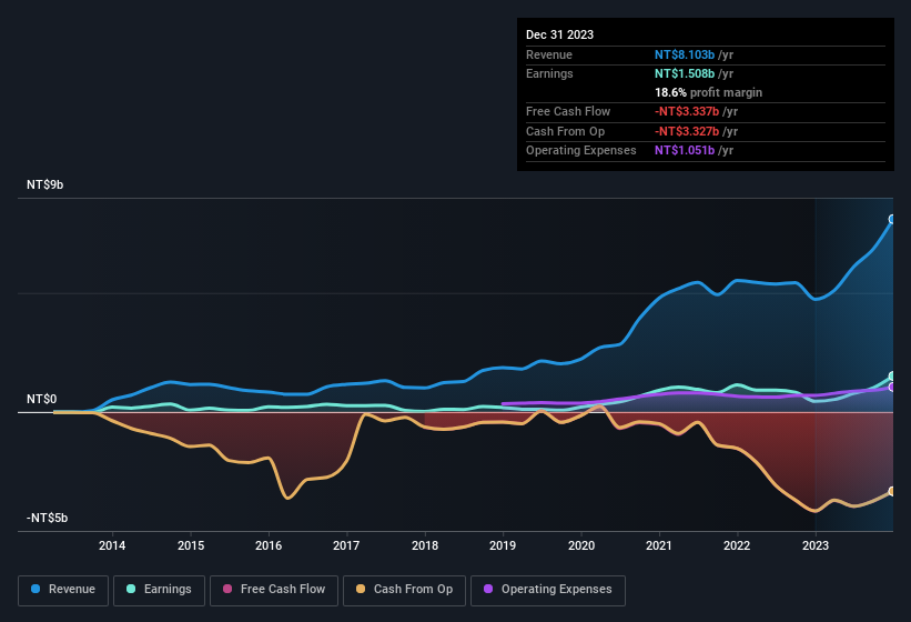 earnings-and-revenue-history