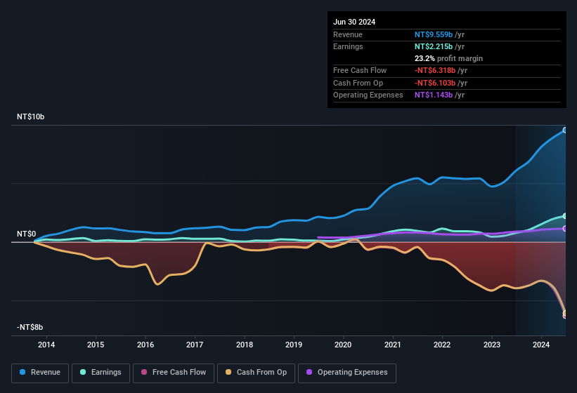 earnings-and-revenue-history