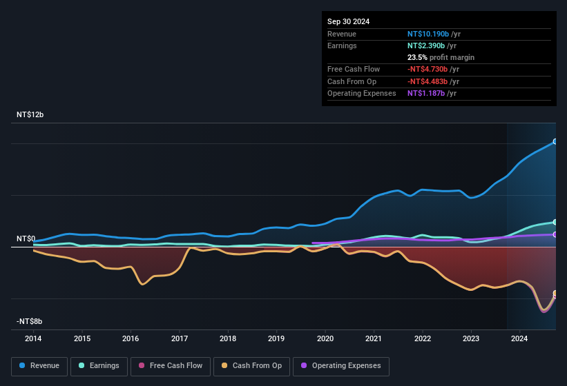 earnings-and-revenue-history