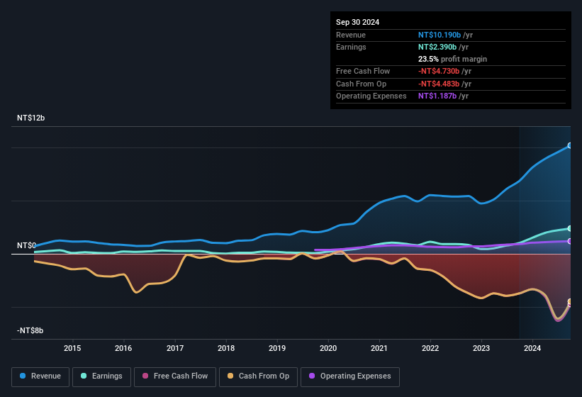 earnings-and-revenue-history