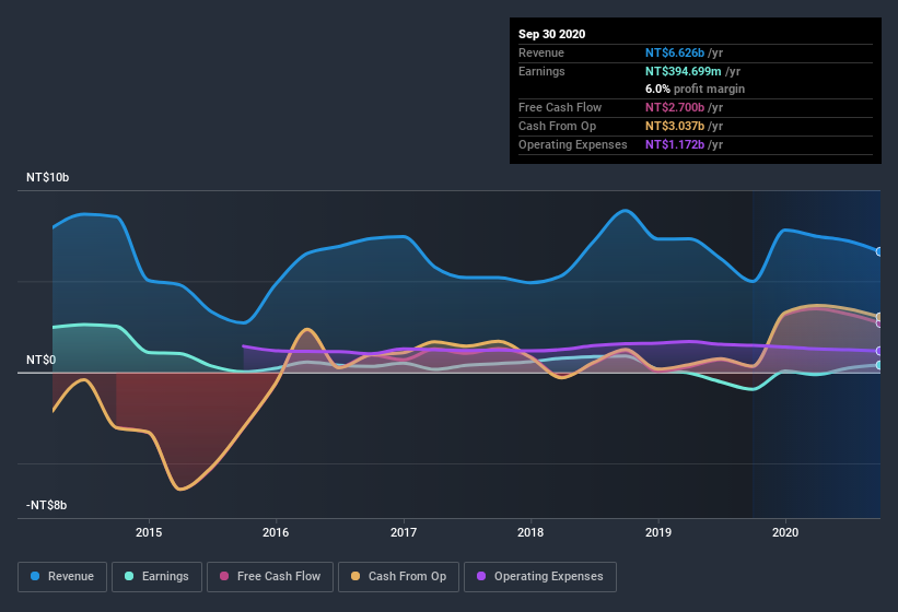 earnings-and-revenue-history