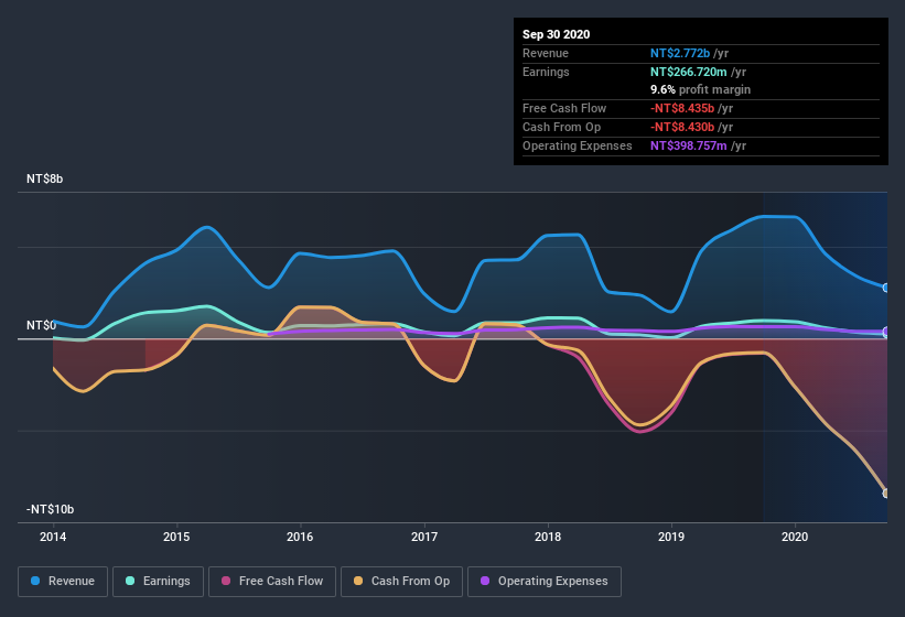 earnings-and-revenue-history