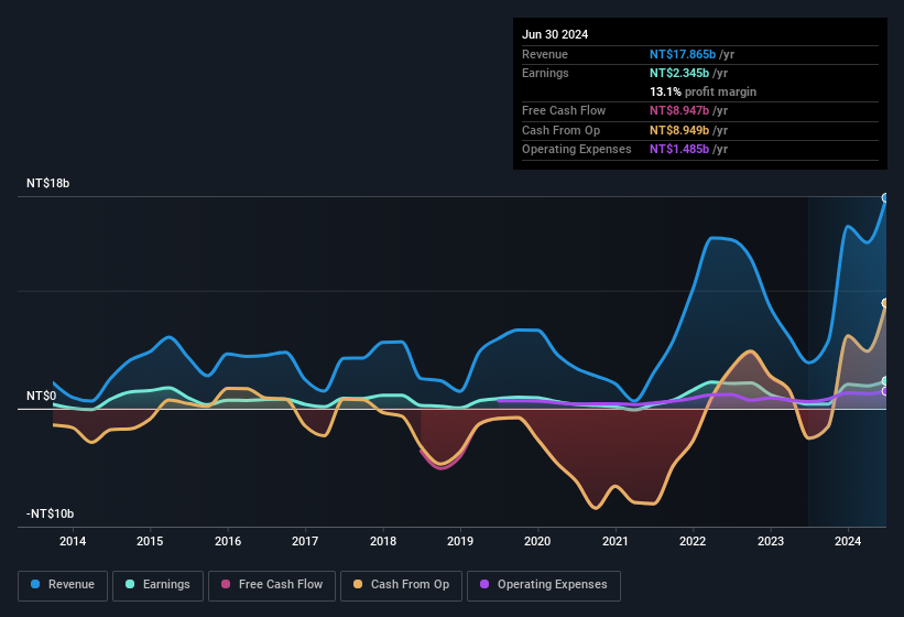 earnings-and-revenue-history