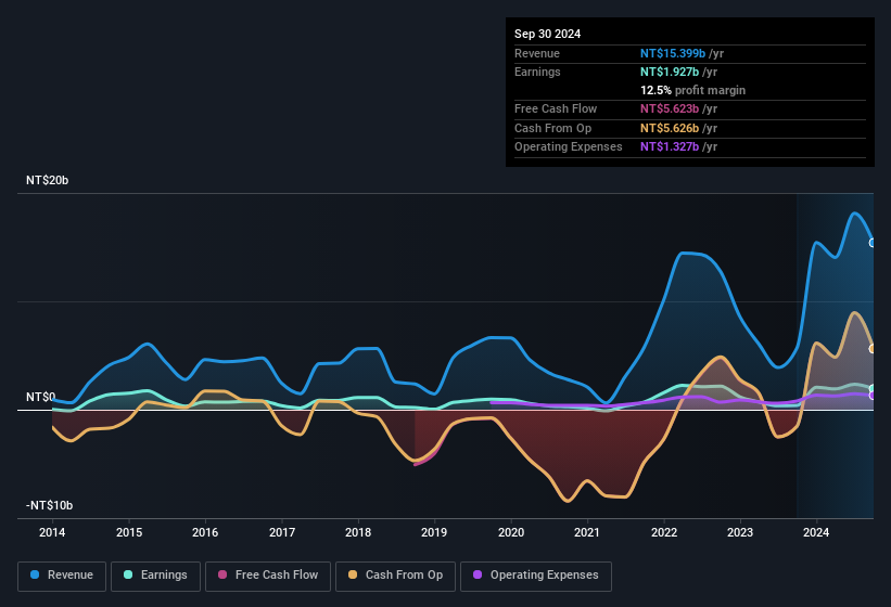 earnings-and-revenue-history