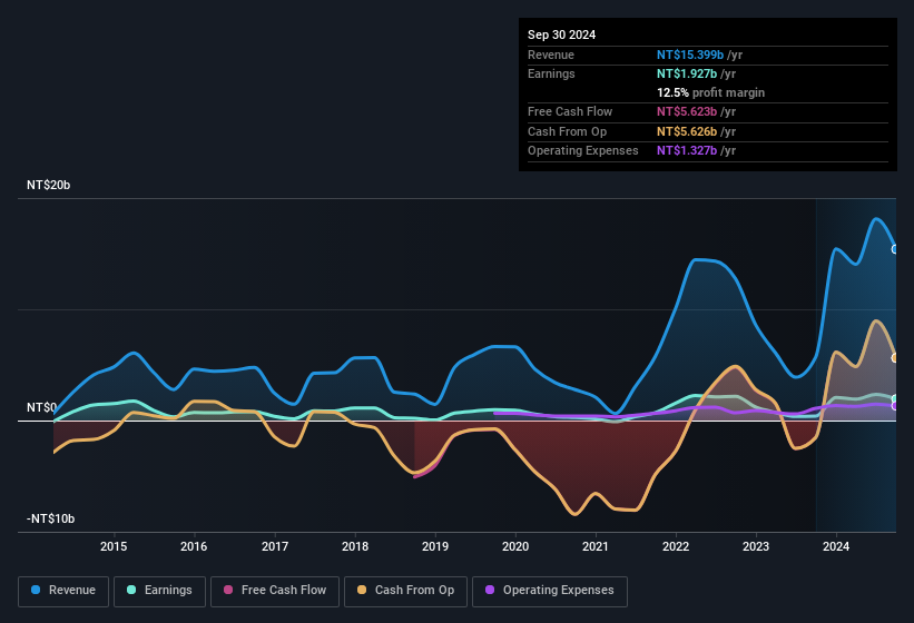 earnings-and-revenue-history