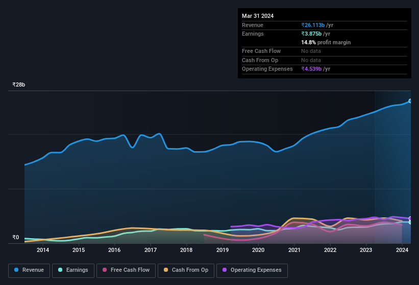 earnings-and-revenue-history