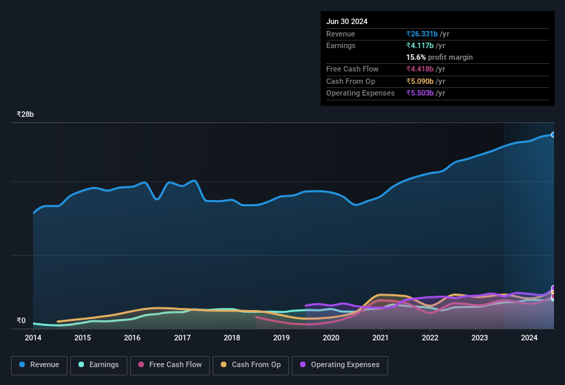 earnings-and-revenue-history