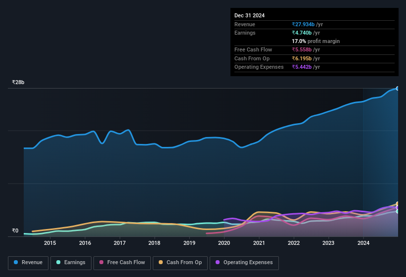 earnings-and-revenue-history