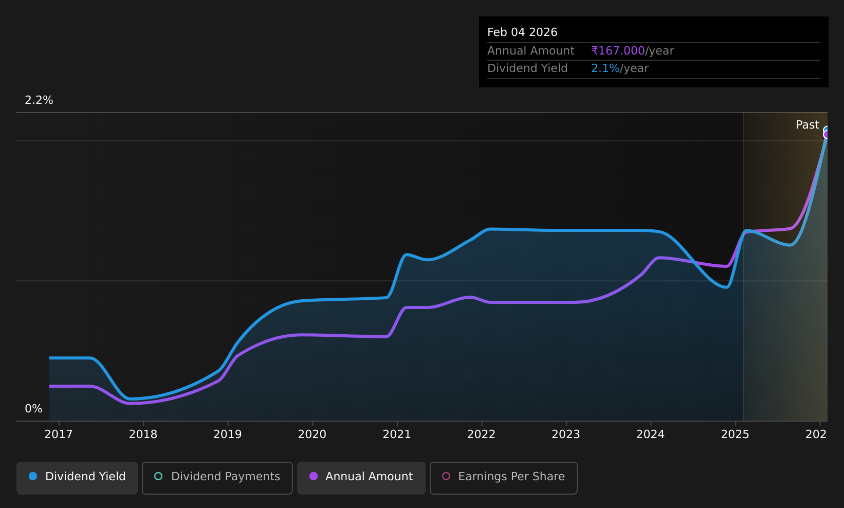 historic-dividend