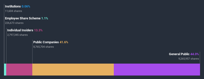 ownership-breakdown