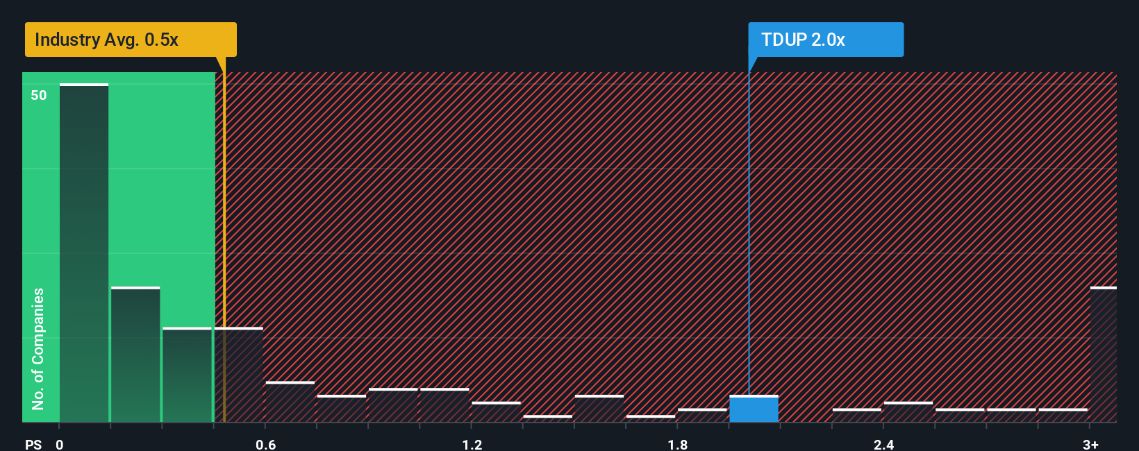 ps-multiple-vs-industry