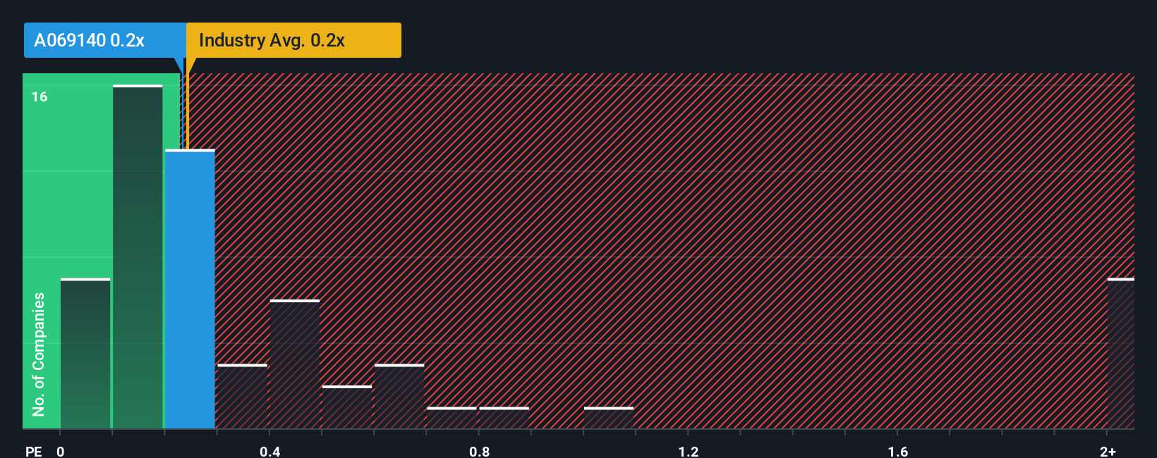 ps-multiple-vs-industry