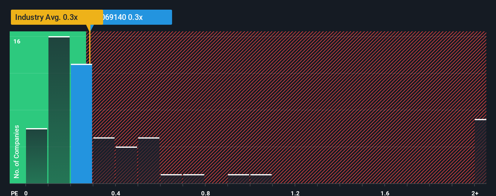 ps-multiple-vs-industry