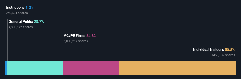 ownership-breakdown