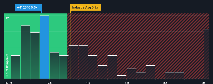 ps-multiple-vs-industry