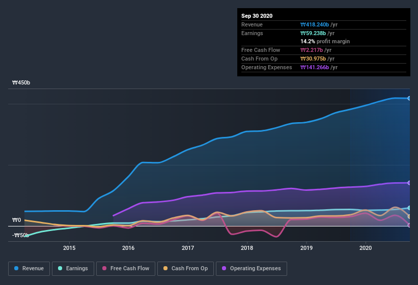 earnings-and-revenue-history