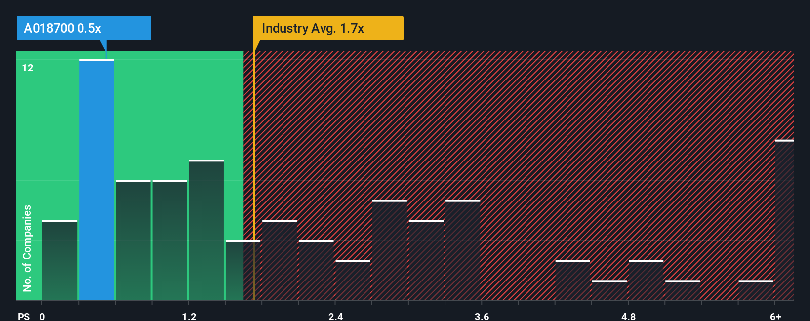ps-multiple-vs-industry