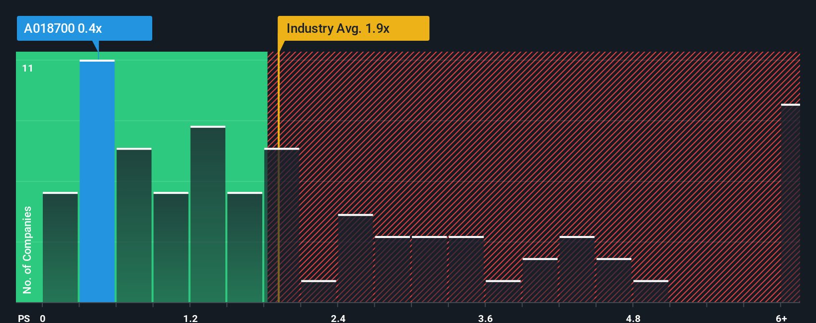 ps-multiple-vs-industry