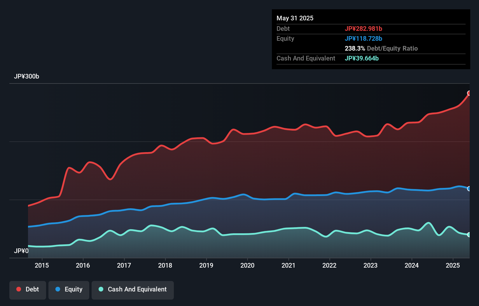 debt-equity-history-analysis