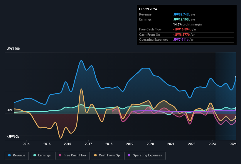 earnings-and-revenue-history