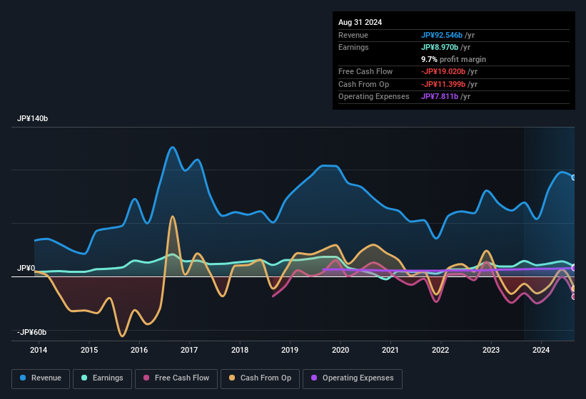 earnings-and-revenue-history