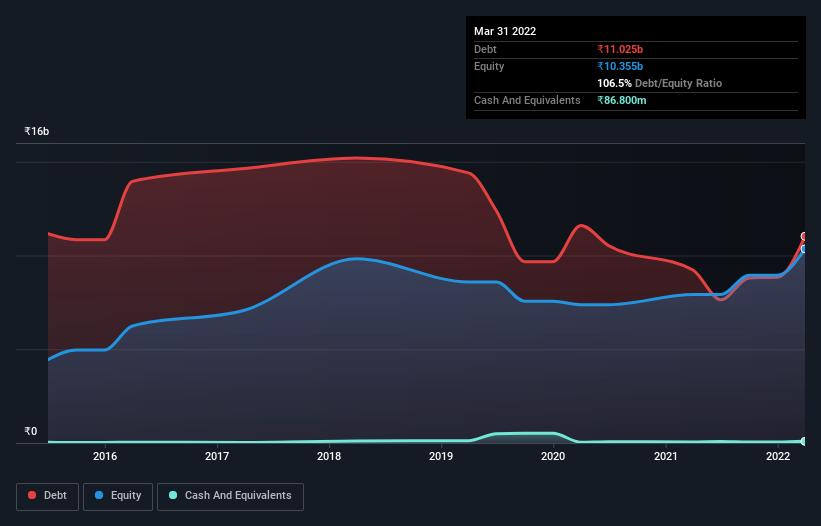 debt-equity-history-analysis