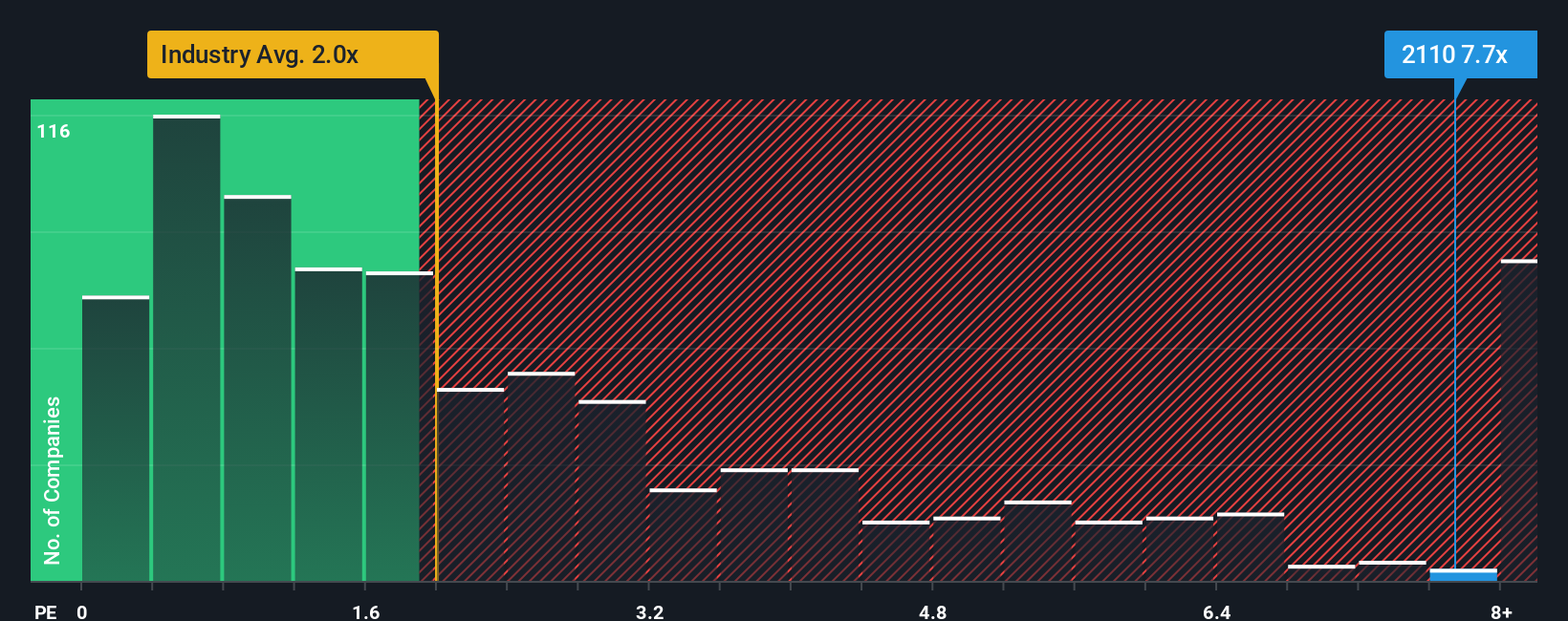 ps-multiple-vs-industry