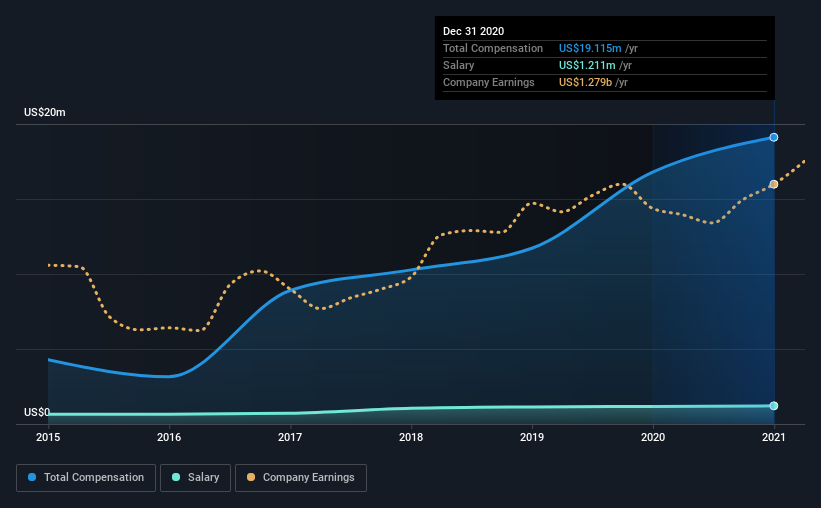 Increases to The Hershey Company s NYSE HSY CEO Compensation