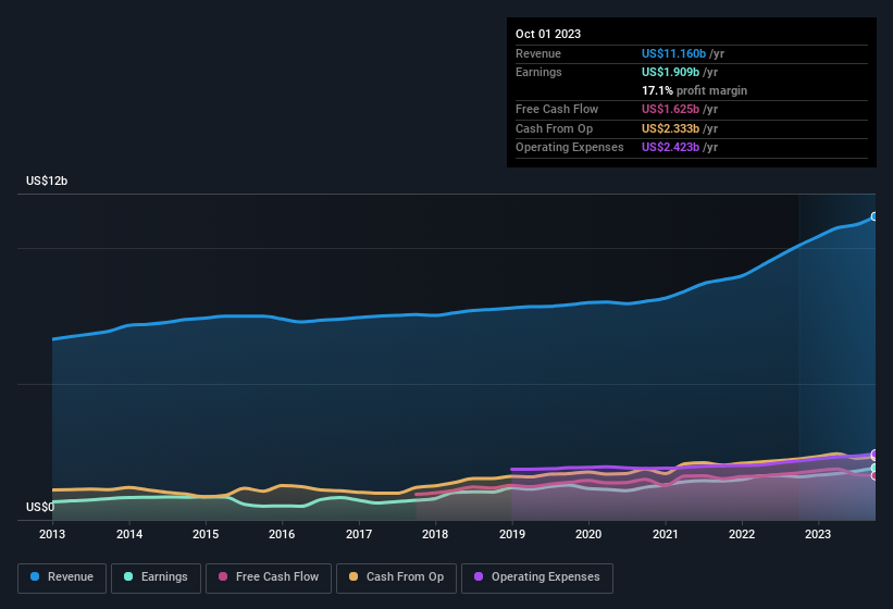 earnings-and-revenue-history