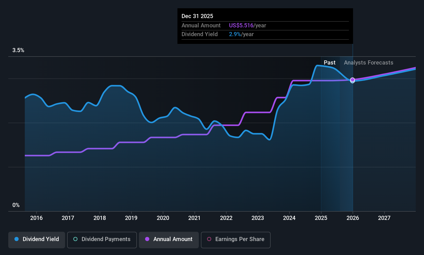 historic-dividend
