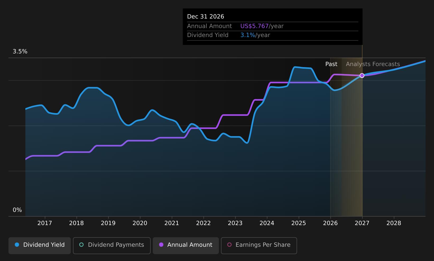 historic-dividend