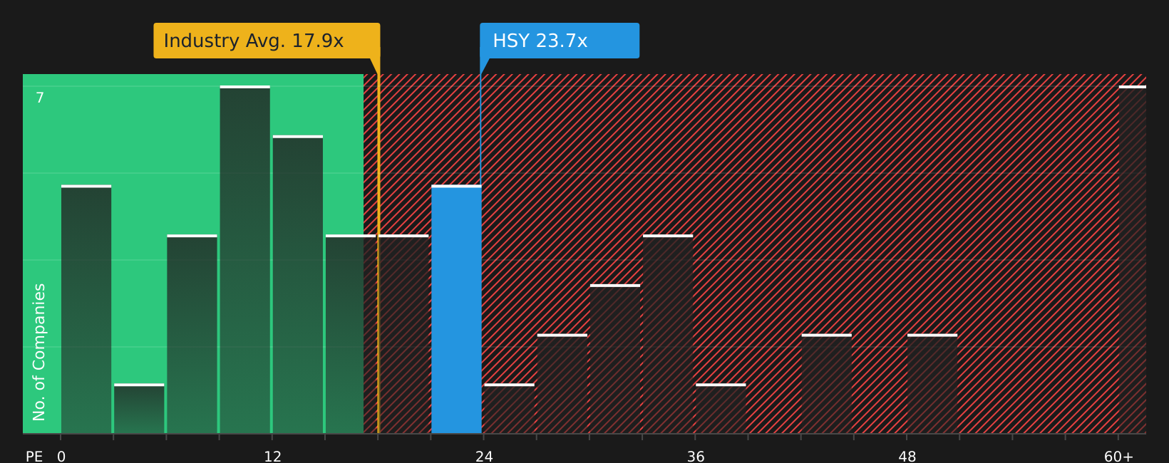 NYSE:HSY P/E Ratio as at Sep 2026