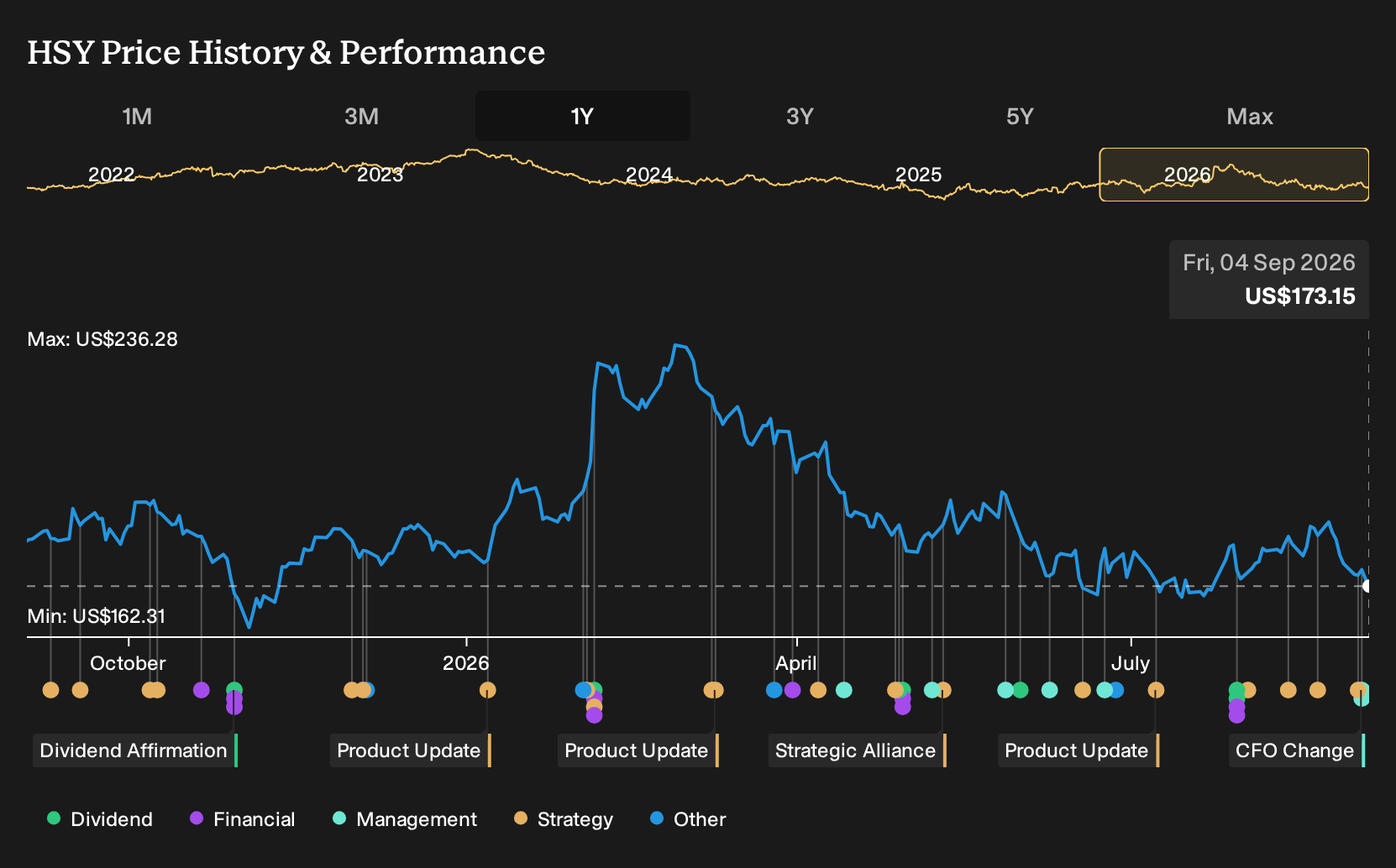 NYSE:HSY 1-Year Stock Price Chart