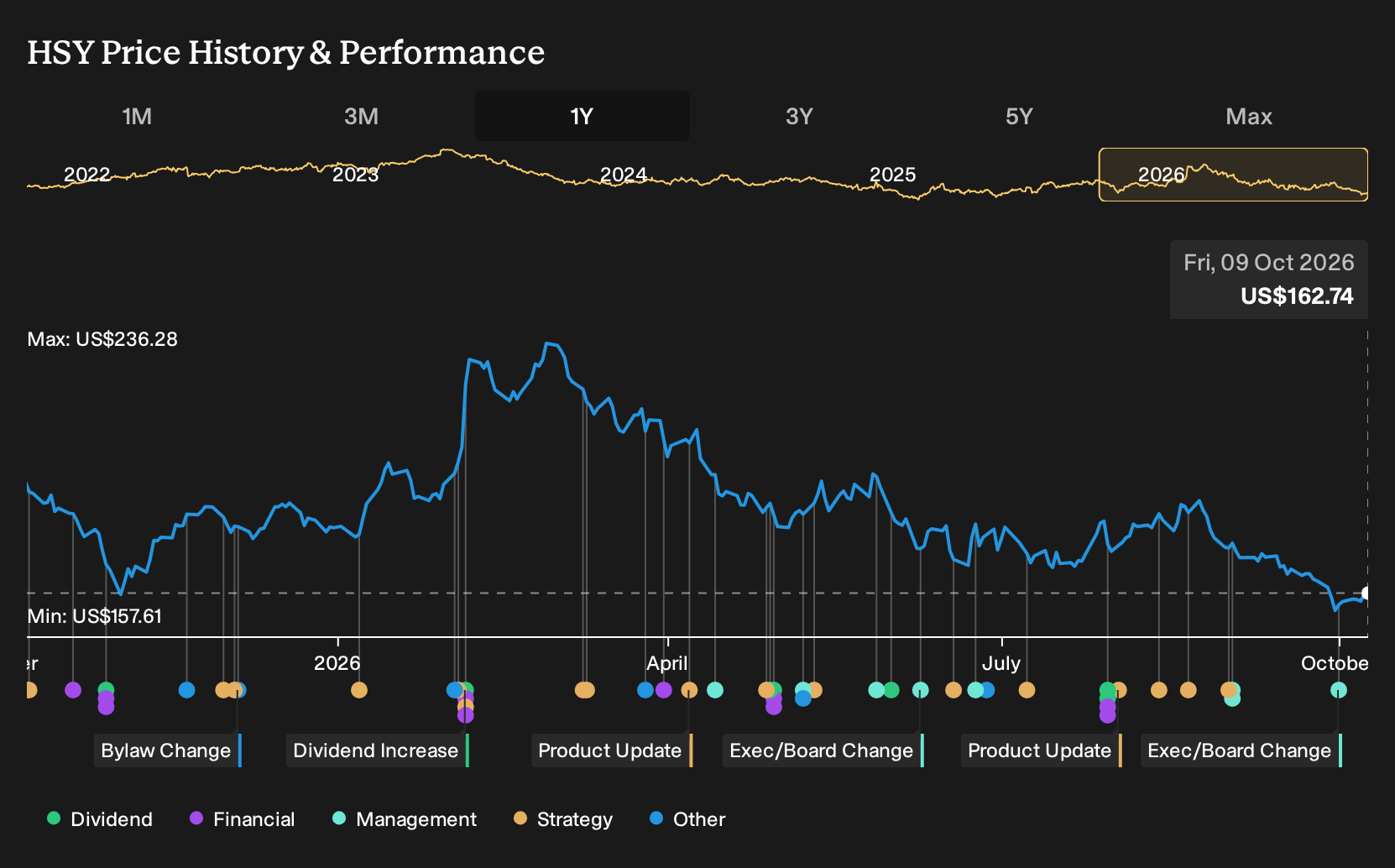 NYSE:HSY 1-Year Stock Price Chart
